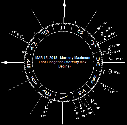 MAR 15, 2018 Mercury Max. Declination East